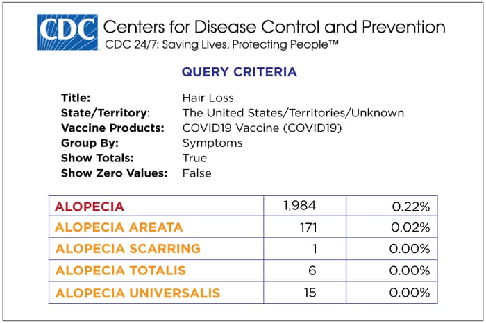 CDC-report